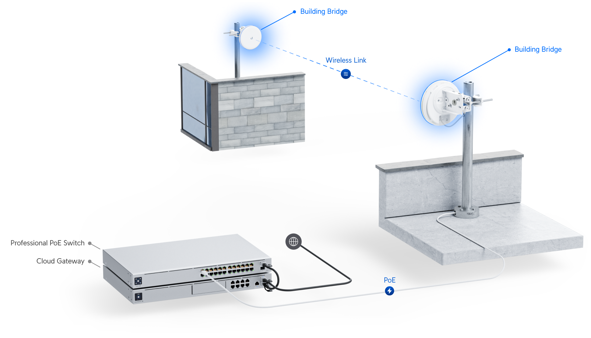 UniFi Access Deployment Example